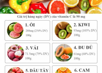8 loại trái cây cung cấp nhiều vitamin C tốt nhất